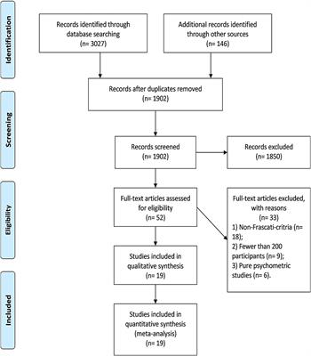 The Prevalence of Frascati-Criteria-Based HIV-Associated Neurocognitive Disorder (HAND) in HIV-Infected Adults: A Systematic Review and Meta-Analysis